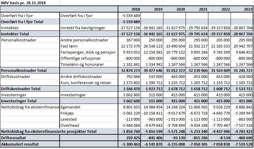 4 Langtidsbudsjett IMV 2018-2023 med nye rammer Tabellen ovenfor viser langtidsbudsjettet til IMV pr i dag. Kolonnen 2018 viser et antatt resultat (mindreforbruk) på ca. 5,3 MNOK.