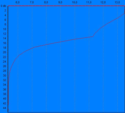 Resultatene fra denne undersøkelsen presenteres i Figur 3.1. Salinitet psu Temperatur C Oksygen i mg/l Oksygen i %- metning Figur 3.