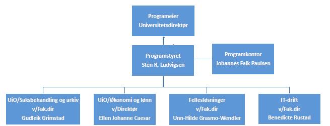 Universitetet i Oslo FRA UNIVERSITETSDIREKTØREN TIL UNIVERSITETSSTYRET FREMLEGGSNOTAT Møtesaksnr.: O-sak 5 Møtedato: 5. februar 2019 Notatdato: 7. januar 2019 Arkivsaksnr.