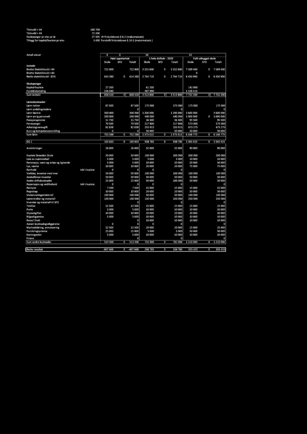 Tilskudd < 44 180700 Tilskudd > 44 72200 Skolepenger pr elev pr år 27105 Jfr friskoleloven 6-2 (maksimalsats) Tillegg for kapital/husleie pr elev 3 400 Forskrift friskoleloven 10-1 (maksimalsats )