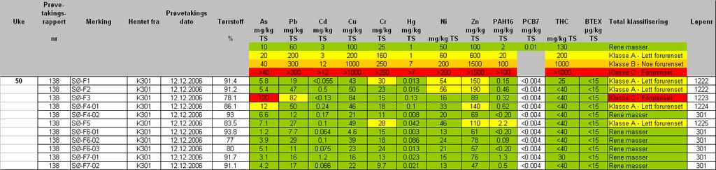 Side 1/11 DEL I - Vedlegg 1 A Analyseresultater fra masseprøver, Sørenga, uke 49-52, desember 2006.