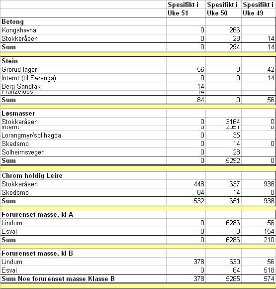 Pkt Beskrivelse/aktivitet Tabell 4 Disponering av masser fra Havnelageret i m 3 som oppgitt av NCC i Desember 2006.