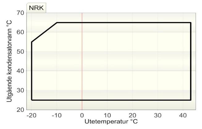 500 550 650 Kapasitets trinn 1 2 3 4 Varmekapasitet % 35 70 100 Effektforbruk % 30 65 100 Varmekapasitet % 23 48 73 100 Effektforbruk % 20 45 70 100 Varmekapasitet ved andre temperaturer NRK Utetemp