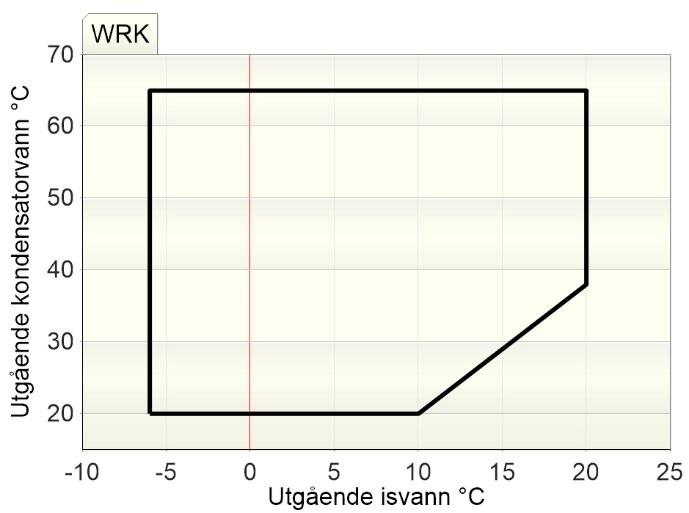 Arbeidsområdet Aggregat er optimalisert for varmepumpedrift, med væske innsprøytning og