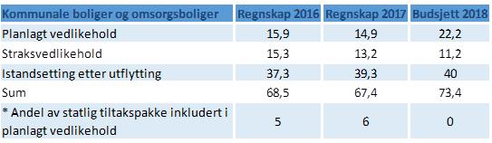 KOMMUNENS UTGIFTER TIL VANLIG VEDLIKEHOLD BOLIGER Vi har her brukt data fra kommunen (Stavanger boligbygg KF). Kommunene registrerer ikke data om vedlikeholdsaktiviteter for boliger i KOSTRA.