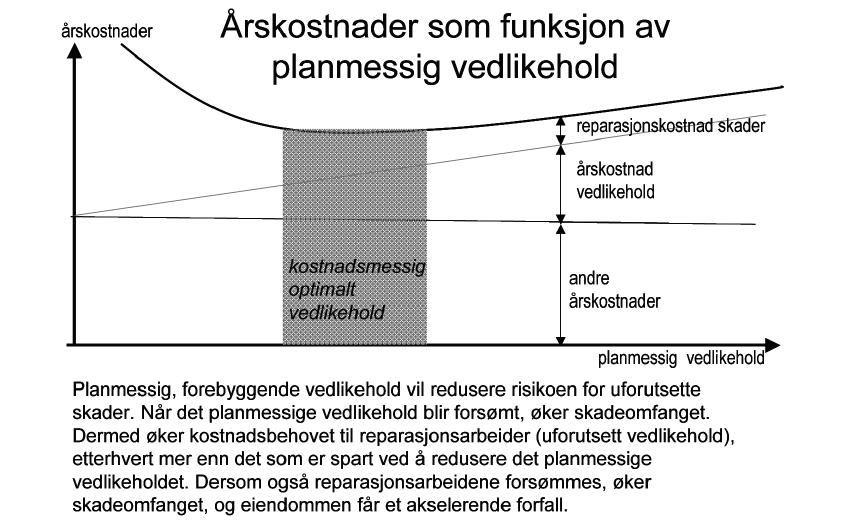 God praksis er at eieren fastsetter de målene, prioriteringene og rammene som eiendomsforvaltningen skal styres etter, og at man har et system for planlegging og styring av eiendomsforvaltningen.