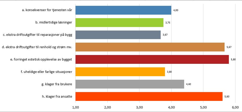 Konsekvenser av mangelfullt vedlikehold (sykehjem, generelt) FIGUR V8 - Det mangelfulle vedlikeholdet av mitt bygg medfører.