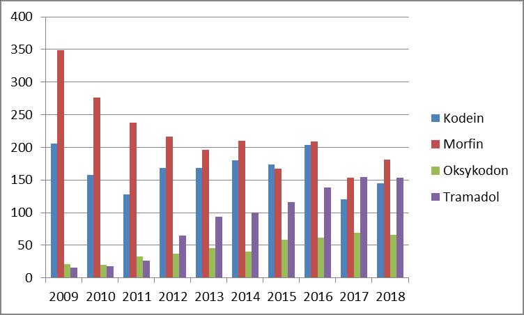 Figur 8: Antall saker der kodein, morfin, oksykodon og tramadol er påvist i blodprøver fra bilførere mistenkt for ruspåvirket kjøring i perioden 2009-2018.