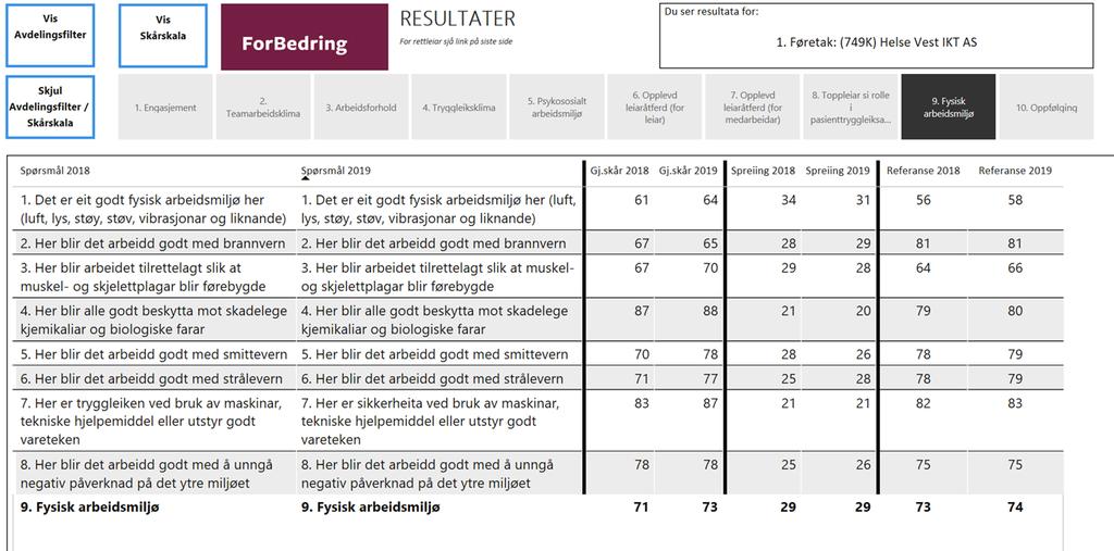 Vedlegg 1 til sak 026/19 Helse Vest IKT Oppsummering: Spørsmålet «Her blir alle godt beskyttet mot skadelige kjemikalier og biologiske farer» har høgast gjennomsnittskår og lågast spreiing, men 58%