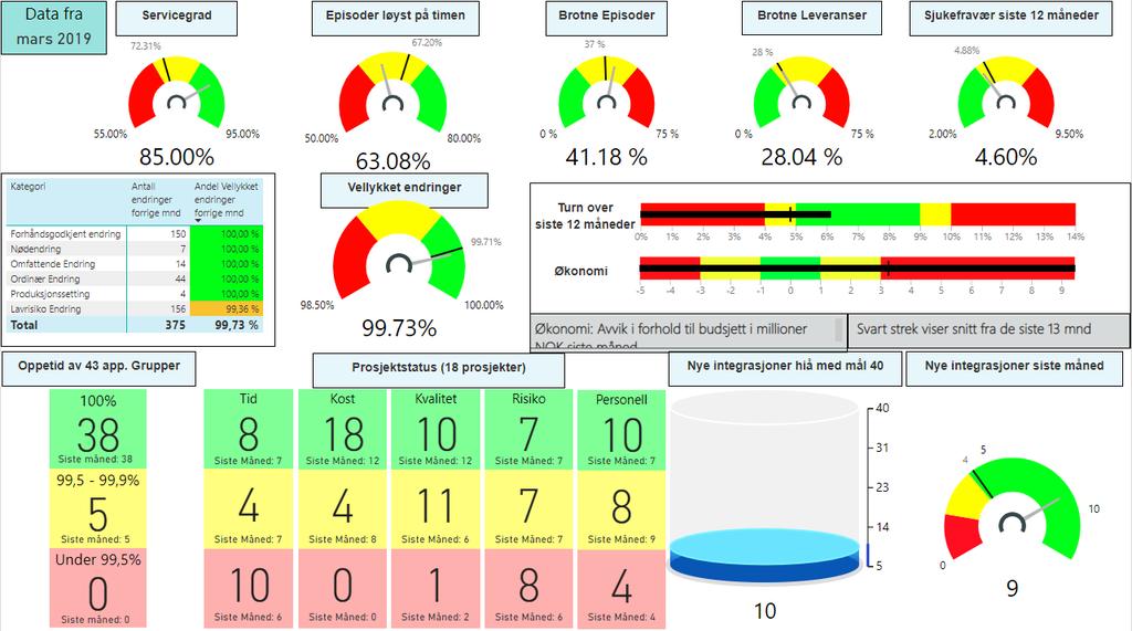 Verksemdsrapport for Helse Vest IKT AS Målkort Adm. dir. sin vurdering Stabil drift Målkortet for mars viser at Kundesenteret nå har en servicegrad over 85 %.