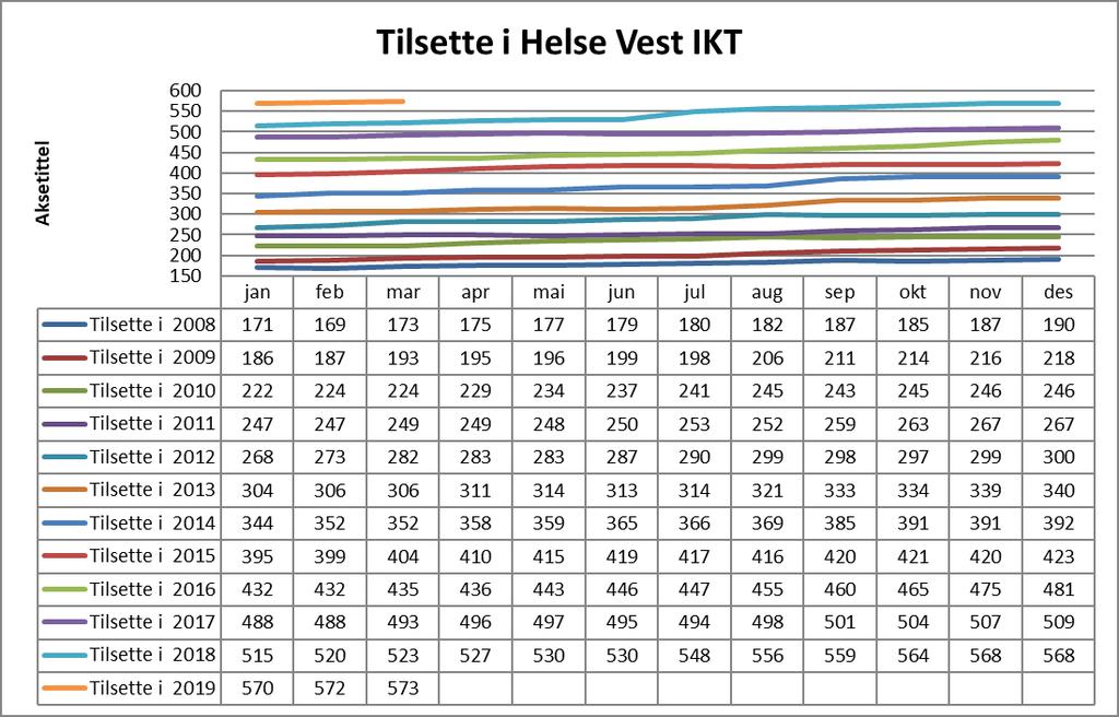 Verksemdsrapport for Helse Vest IKT AS Tabellen nedenfor viser antall tilsette i selskapet, tal frå gammel kube. Tabellen har med tilsette med status slutta i perioden og ikke slutta i perioden.