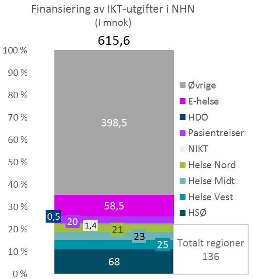 Alle driftskostnader Direktoratet for e-helse har er vurdert å være IKT-relatert og dermed ansett som en IKT-utgift.