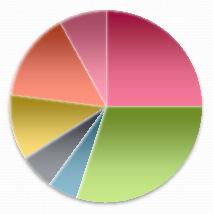 Read To Changes 2015 2016 100% 90% 80% Percentage of Observation 70% 60% 50% 40% 30% 20% 10% 0% 30% 25% 12% 13% 13% 11% 10% 6% 6%