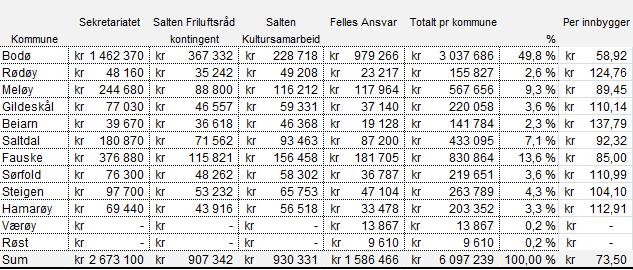 KU-sak 03/18 Side: 3 av 3 (se vedlegg SR-sak 36/18 Tabell tilskudd til SR fra kommunene 2019 for utregning) Endring i kontingent fra 2018 til 2019 Kommune 2018 2019 Endring Beiarn 46368 46368 0