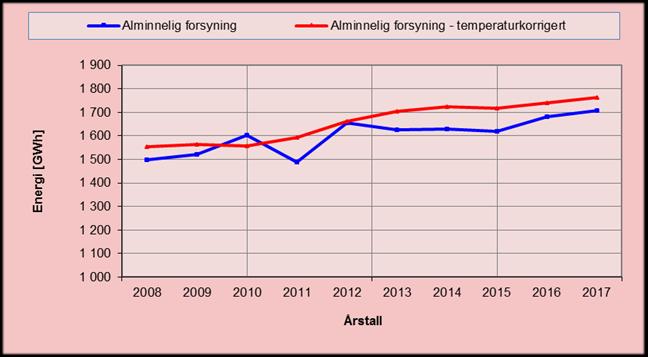 Denne nedgangen skyldes hovedsakelig nedleggelsen av REC i Glomfjord industripark. I et normalår regner man med at forbruket vil ligge rundt 2900 GWh.