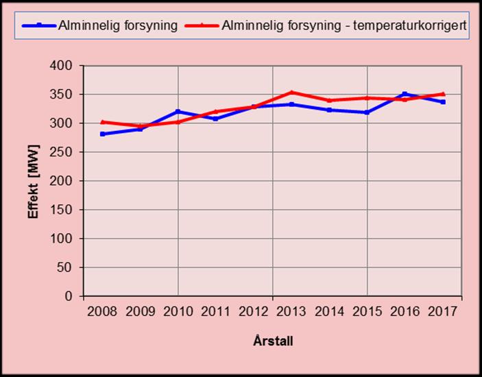 Figur 5: Energiforbruket fordelt på ulike kundegrupper (2017) Maksimalt effektuttak i utredningsområdet Maksimaleffekten i regionalnettet har variert mye fra år til år.