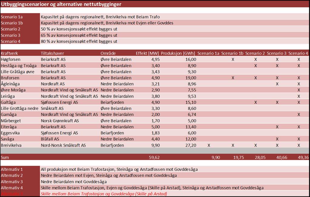 Analyseresultat Kommentar til analysen: Når det gjelder avbruddskostnader så vil alle alternativene være like, da man vil ha N-1 for alt distribusjonsnett som inngår i