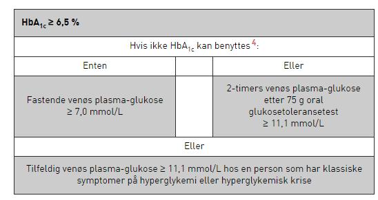 Diagnostiske kriterier HbA1c > 48 mmol/mol Hdir: HbA1c anbefales som primært diagnostikum www.helsedirektoratet.