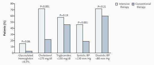 Forebygging av makrovaskulær sykdom ASA: frarådes som primærprofylakse, men som sekundærprofylakse Blodtrykksbehandling: Starte ved BT>140/90 mmhg, behandlingsmål <135/85mmHg. Lavere ved nefropati.