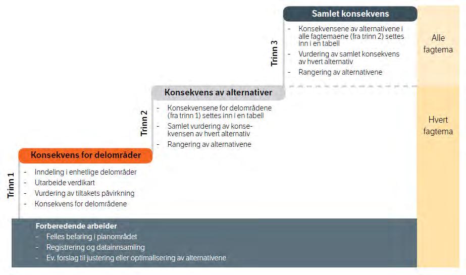 4 Metode Kapittelet redegjør for metodikken i Statens vegvesens håndbok V712 (2018) om konsekvensanalyser som legges til grunn for denne konsekvensutredningen.