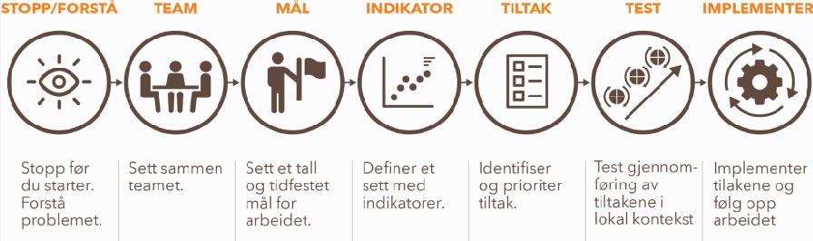 Gangen i forbedringsarbeidet Forbedringsarbeid går ofte gjennom en rekke faser. Faseinndelingen skissert under baserer seg på erfaringer fra norsk og internasjonalt forbedringsarbeid.