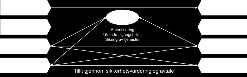 3.2 Harmoniseringsalternativet Standardisering og styrket internkontroll Harmoniseringsalternativet viderefører dagens situasjon med én-til-én avtaleforhold, med fokus på å tilrettelegge for at