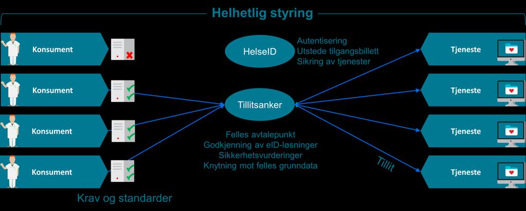 3.3 Samordningsalternativet Etablering av felles tillitsanker Samordningsalternativet legger til rette for data- og dokumentdeling ved å etablere et felles tillitsanker.