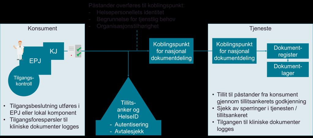 Helsepersonellet må være registrert og autorisert i konsumerende virksomhet enten i fagsystem eller i lokal tilgangsstyringskomponent.