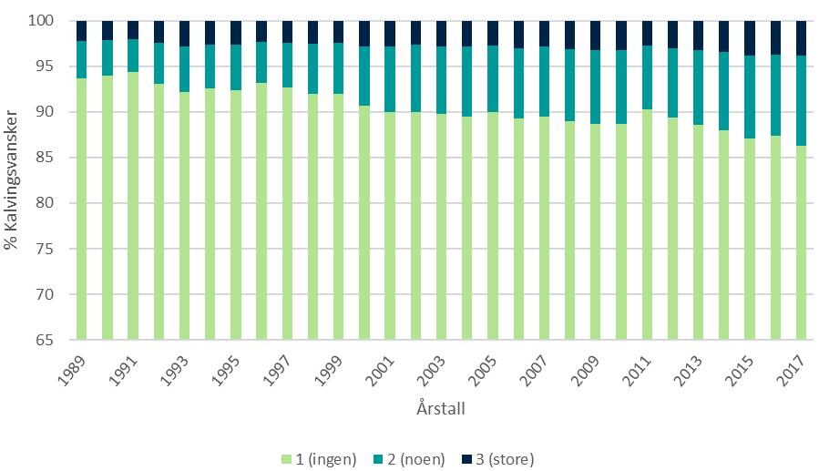 Figur 4: Gjennomsnittlig kalvingsvansker i NRF-populasjonen fra 1989 og frem til 2017. Skalaen går fra 1 til 3 