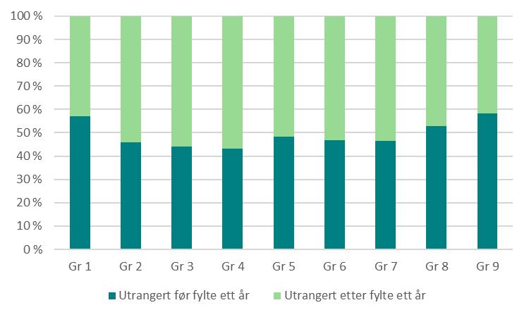 Fordelingen innenfor hver av de 9 gruppene i Figur 7 antyder at det ikke er noen sammenheng mellom AH1 bærerstatus og tidlig utrangering.