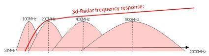 Steg-frekvens radar Før: En radar antenne dekket bare et lite frekvensbånd - man måtte velge mellom oppløsning og