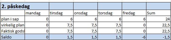 Korreksjon av enkeltdager Hverdagen er ikke alltid så enkel som eksemplene