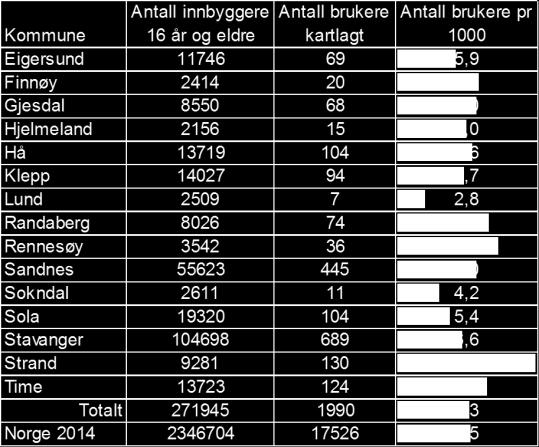 90% av rusmisbrukarane vert kategorisert som gul eller raud både på psykisk helse og sosial funksjon (sjå tabell under).