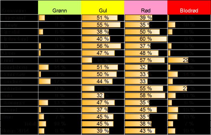 Kartlagte brukarar vurdert ut frå psykisk helse Vidare viser tal at 30% av brukarar kartlagt med rusproblematikk har born, og 20% har omsorg for sine born, medan