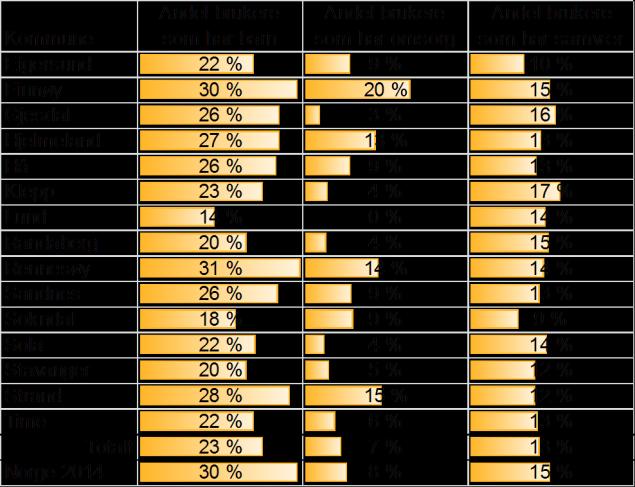 Når det gjeld tiltaksplaner, kriseplaner, individuelle planer og formelle ansvarsgrupper, ligg Finnøy lågt (sjå tabell under).