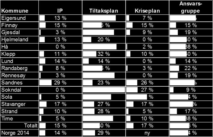 Ein annan forklaring kan vera at me har tett samarbeid mellom dei involverte faggruppene i kommunen, og at det derfor ikkje blir oppretta formelle planar av ulike slag. Kommunen hadde pr.