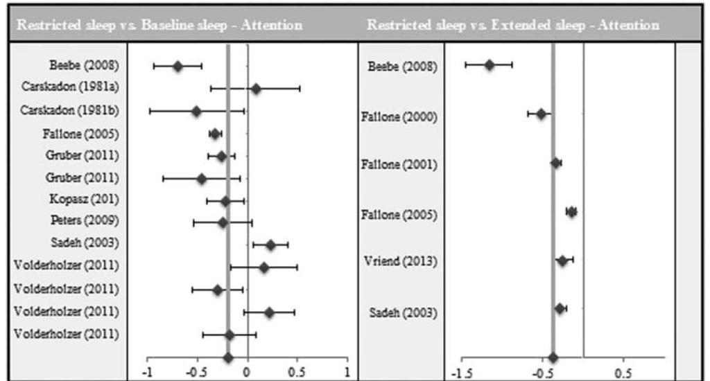 SØVNMANGEL OG OPPMERKSOMHET Meta-analyse av eksperimentelle studier på søvnrestriksjon hos barn (under 18 år) Lundahl et al. (2015).