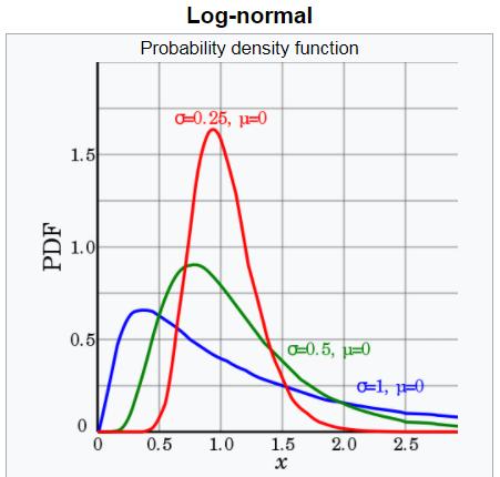 Figur 28 Log-normalfordeling [Wikipedia] Skjevheten i fordelingen uttrykkes ved; ( e 2 + 2 ) e σ2 1 D.3.