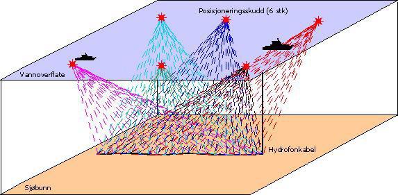 Den tilsynelatende seismiske hastigheten som blir målt på overflaten er lik med den seismiske hastigheten til refraktoren.