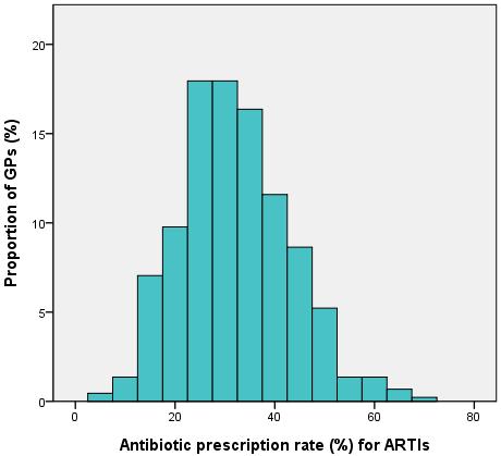Andel leger (%) ANTIBIOTIKABRUK FORSKJELL MELLOM ALLMENNLEGER I gjennomsnitt forskriver norske allmennleger ut antibiotika i 33 % av