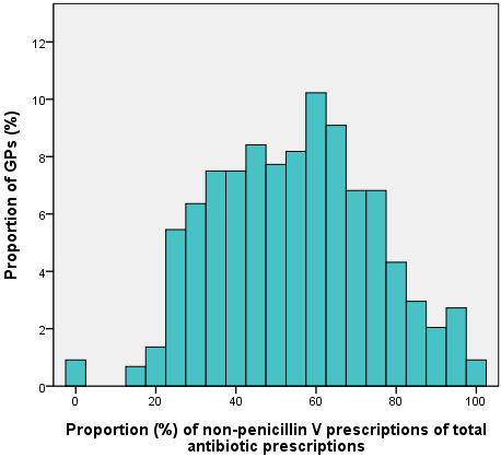 Andel leger (%) ANTIBIOTIKABRUK FORSKJELL MELLOM ALLMENNLEGER Når norske allmennleger skriver ut antibiotika ved luftveisinfeksjon, velger de mer bredspektret enn penicillin i 59