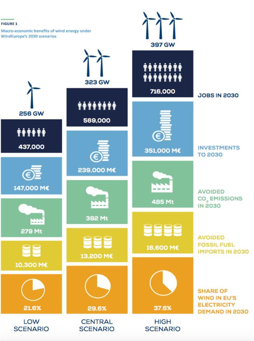 Vindenergi i EU: Scenarier fram til 2030 September 2017 I