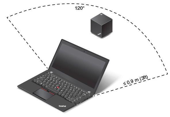 6. Plasser datamaskinen i nærheten av ThinkPad WiGig Dock, innen 0,9 m. Dokken må også være innenfor et 120-graders sektorområde sett i forhold til baksiden av dataskjermen.