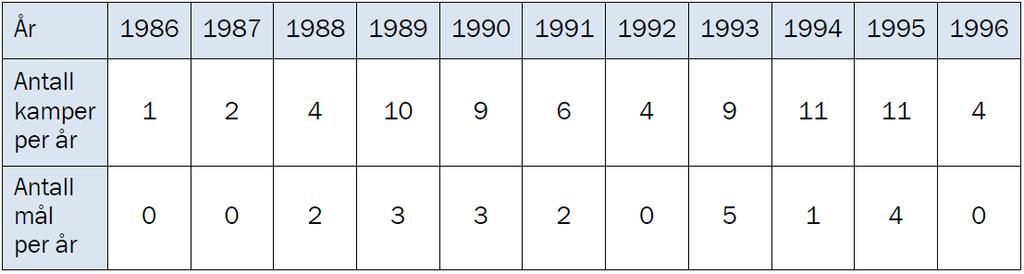 4 (6 poeng) Tabellen ovenfor viser hvor mange landskamper Jan Åge Fjørtoft spilte, og hvor mange mål han skåret per år i perioden 1986 1996.