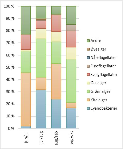 4.2.6 Galtedalstjern, vestre Innsjøtype: LN-1 Figur 11. Galtedalstjern, vestre. Biomasse og sammensetning av planteplankton Kommentar, planteplankton Generelt lav totalbiomasse, variert og godt sammensatt samfunn av planteplankton.