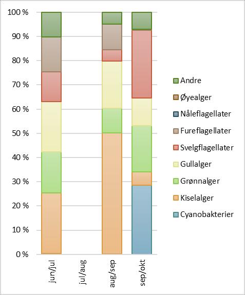 4.2.13 Korsrudtjernet Innsjøtype: LN-1 Figur 18. Korsrudtjern. Biomasse og sammensetning av planteplankton Kommentar, planteplankton Lav totalbiomasse og god sammensetning av planteplanktonet.