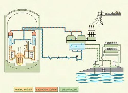 Hydrogen technologies in connection with nuclear power plant Figure 4: Operating principle of the Krško Nuclear Power Plant (NEK) http://www.nek.