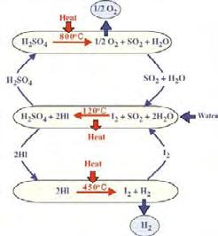 Hydrogen technologies in connection with nuclear power plant chemical reactions whose net reactant is water and whose net products are hydrogen and oxygen. All other chemicals are recycled.