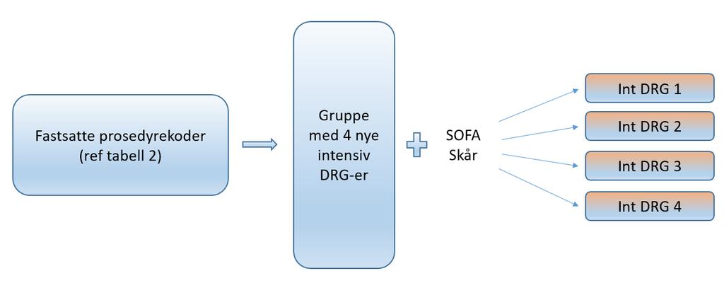 Kriterier for nye DRG-er Kode 6XX04 [1] AAFM00 FXD00 FXE00 FXJ00 FXL20 GBB00 GBB03 GBGC05 GBGC10 GXAV01 GXAV10 GXAV20 GXAV22 GXAV23 GXAV24 GXAV30 KAGD46 Kode tekst Innleggelse av parakorporal VAD