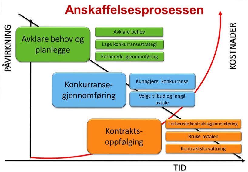 Anskaffelsesprosessen deles i tre deler; planleggingsfase, gjennomføringsfase og kontraktsoppfølgingsfase, se figur på neste side. Kilde: www.anskaffelser.no 8.